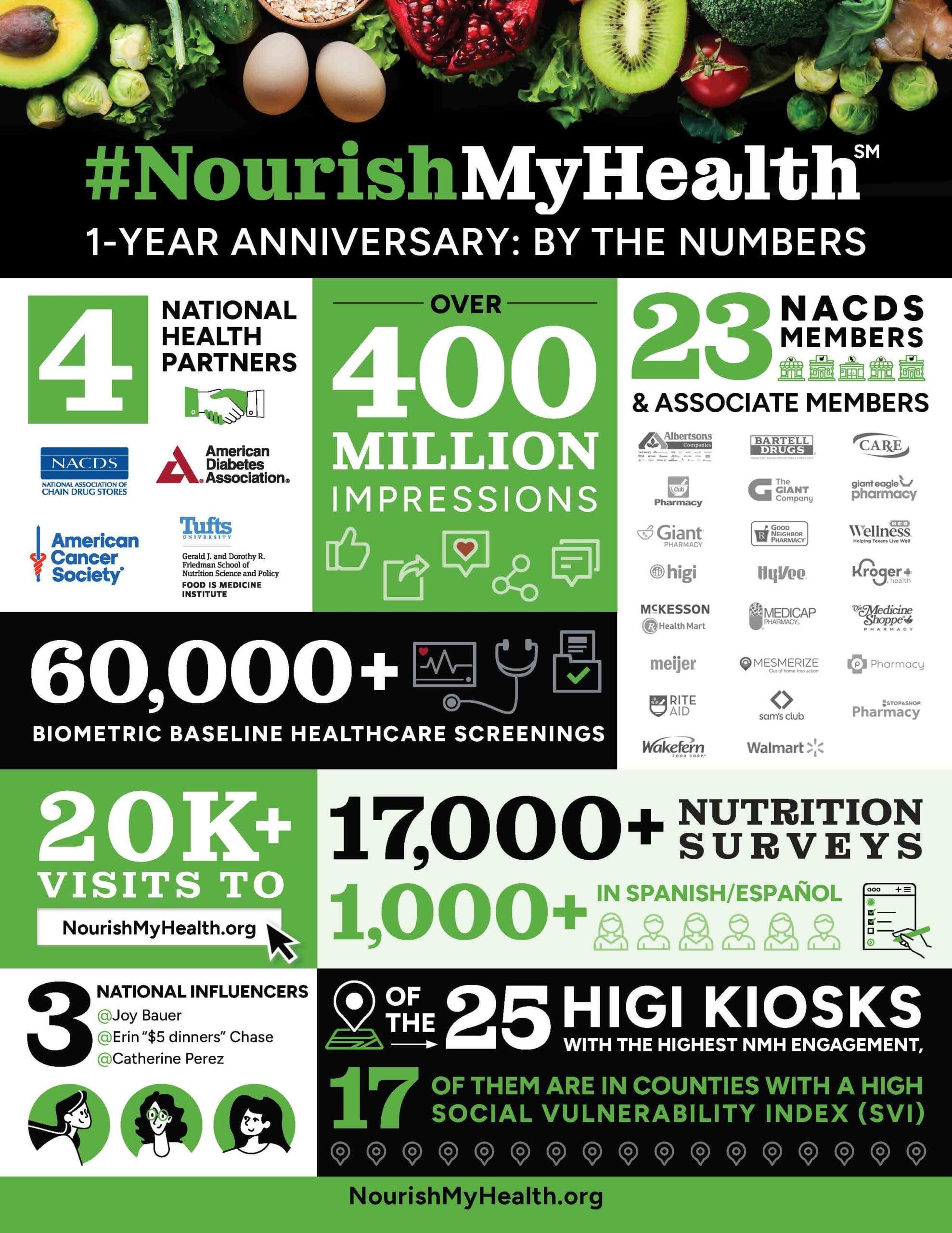 NourishMyHealth – 1 Year Anniversary NACDS Nourish My Health: Dimes, Alzheimer's Unite for Care